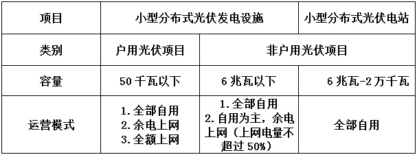 告別野蠻生長 分布式光伏要變天！