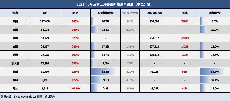 電動汽車，銷量，5月全球新能源